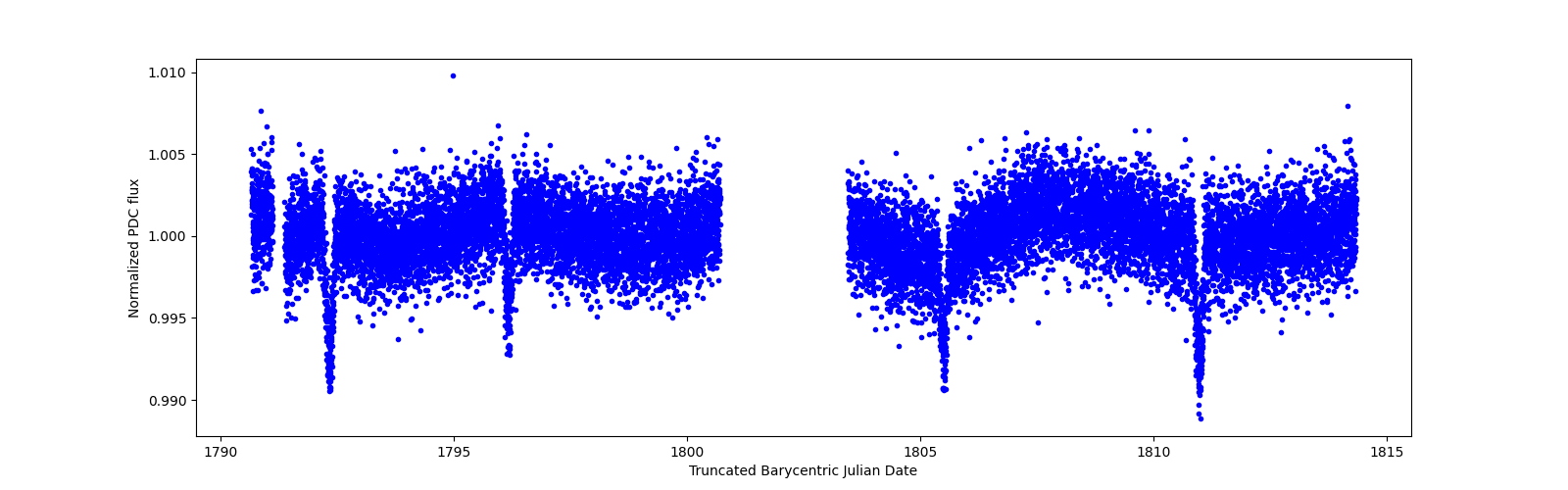 Timeseries plot