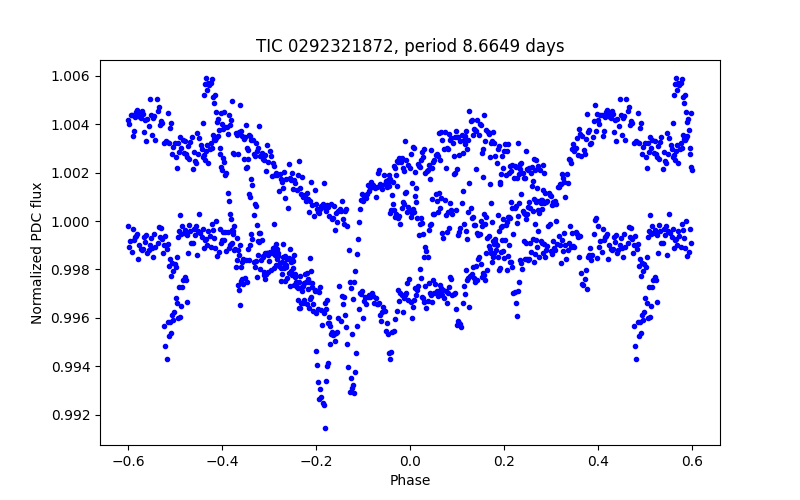 Phase plot