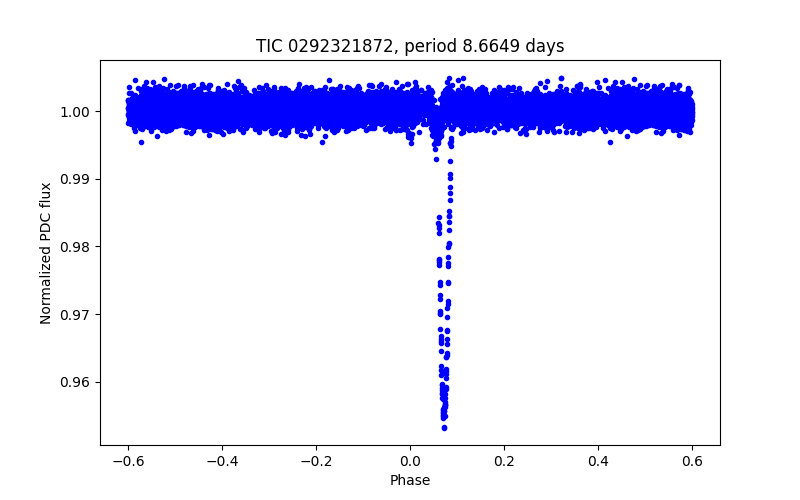 Phase plot