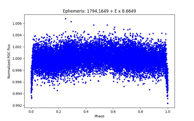 Phase plot