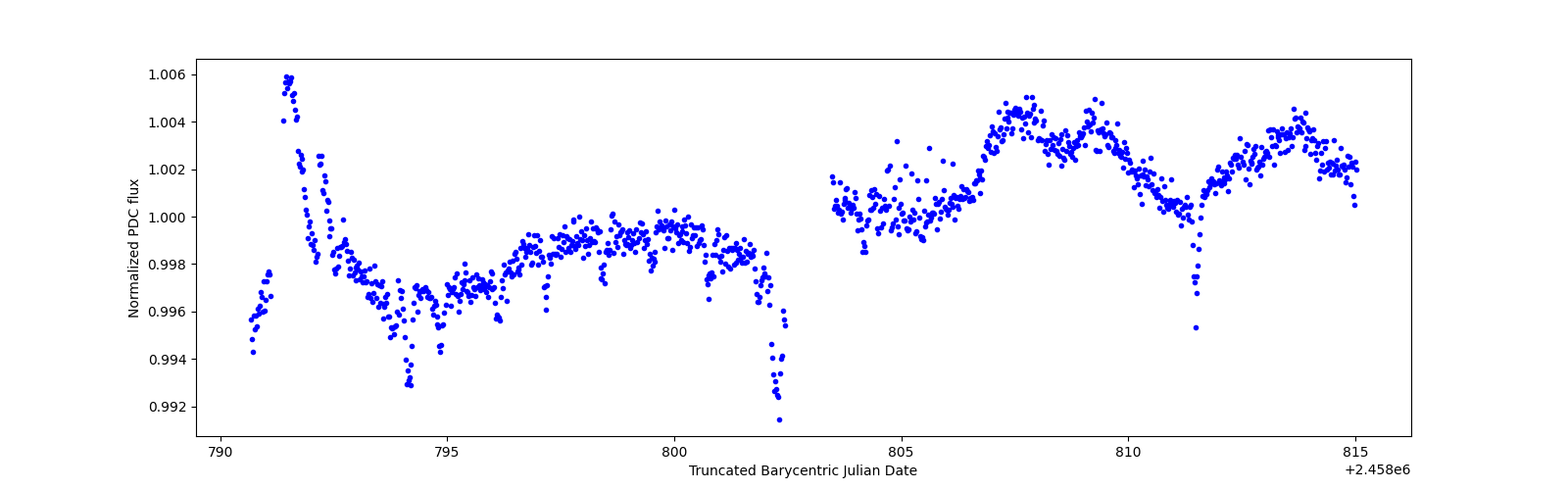 Timeseries plot