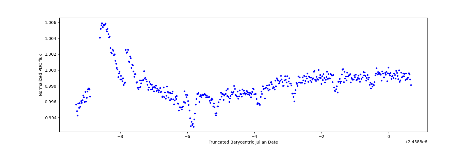 Zoomed-in timeseries plot