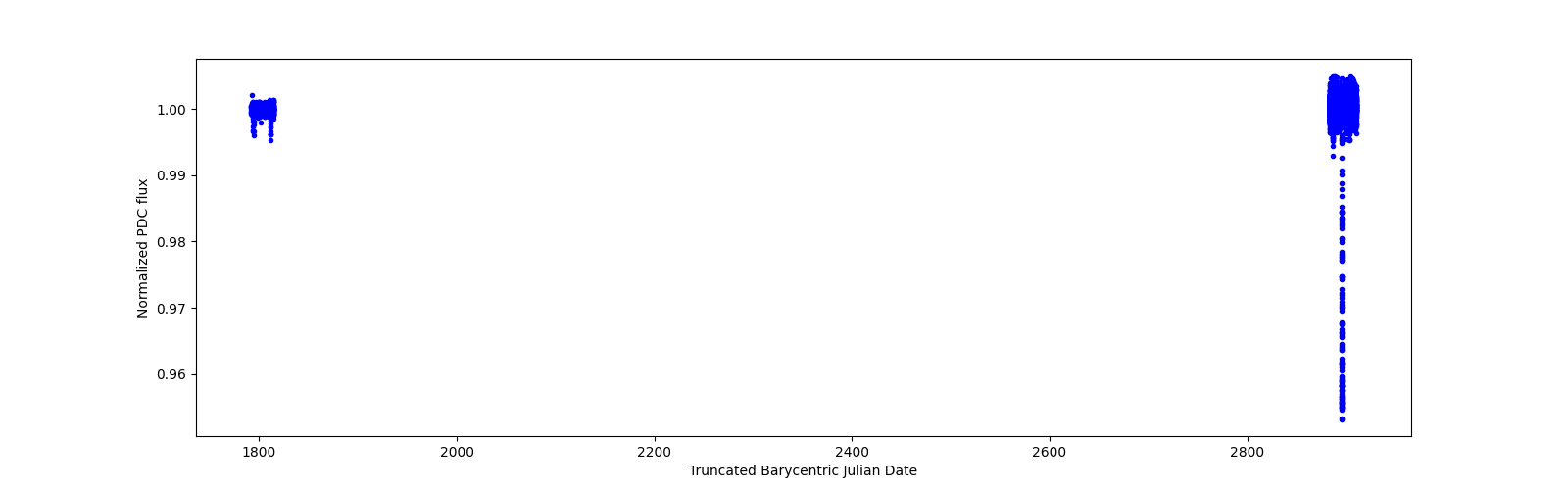 Timeseries plot