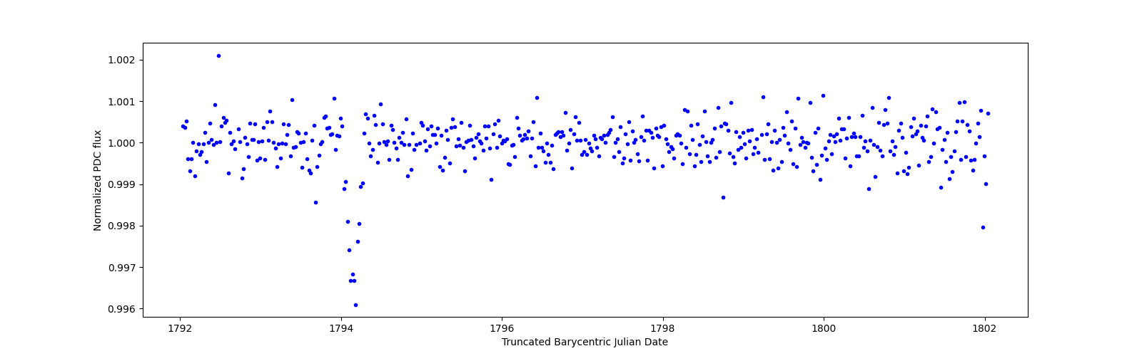 Zoomed-in timeseries plot