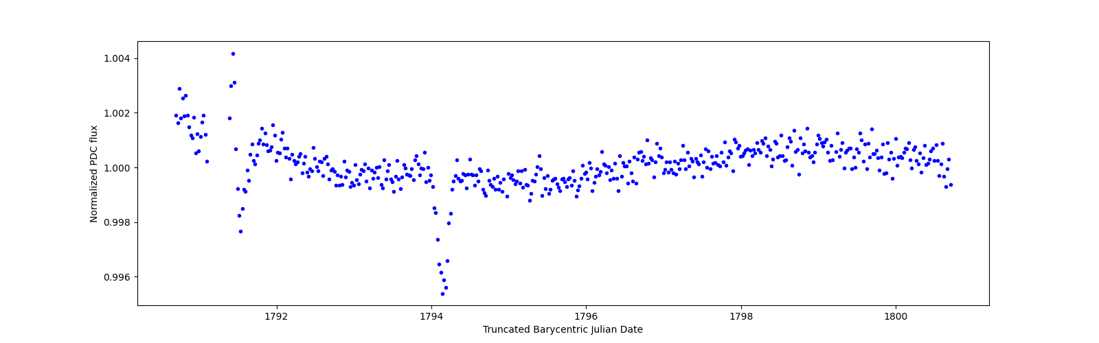 Zoomed-in timeseries plot
