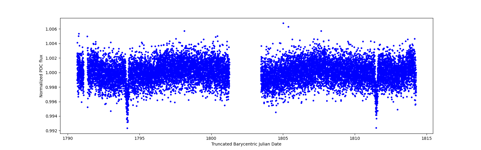 Timeseries plot