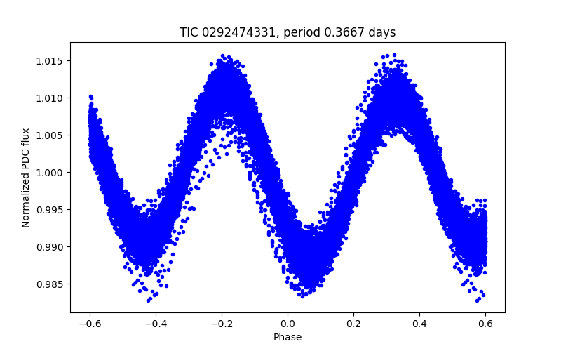 Phase plot