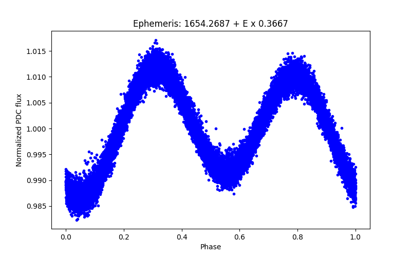 Phase plot