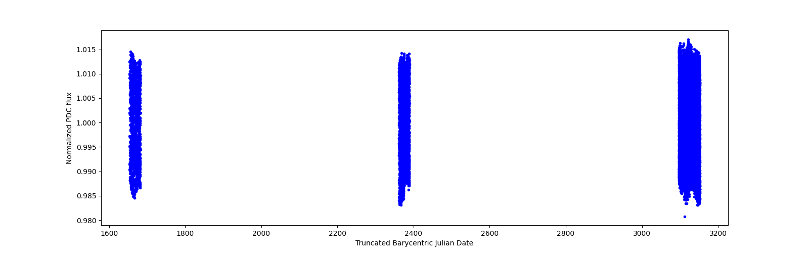 Timeseries plot
