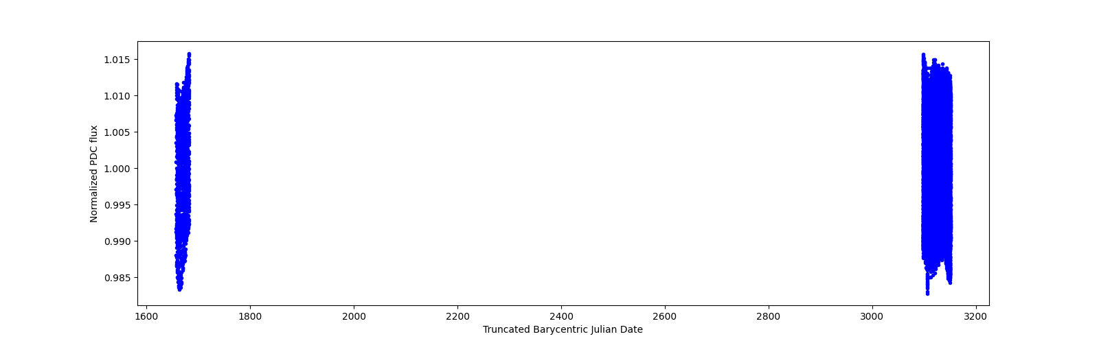 Timeseries plot