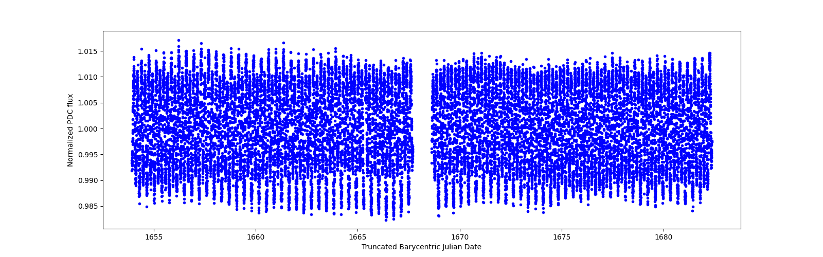 Timeseries plot