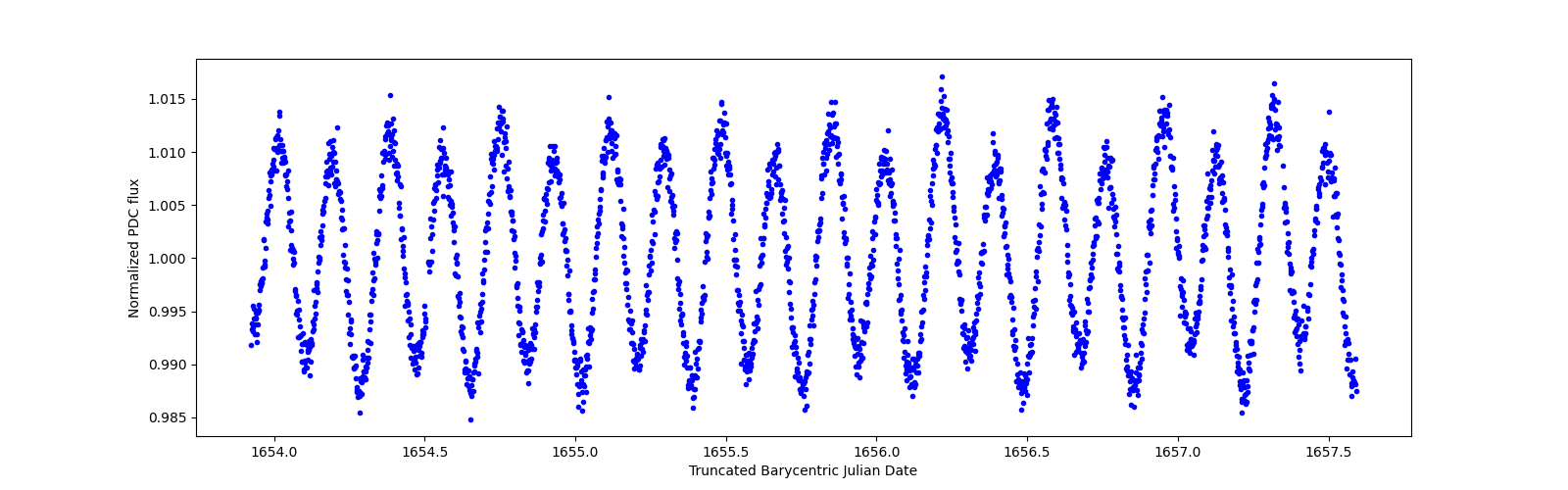 Zoomed-in timeseries plot