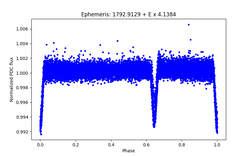 Phase plot