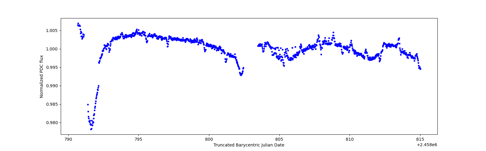 Timeseries plot