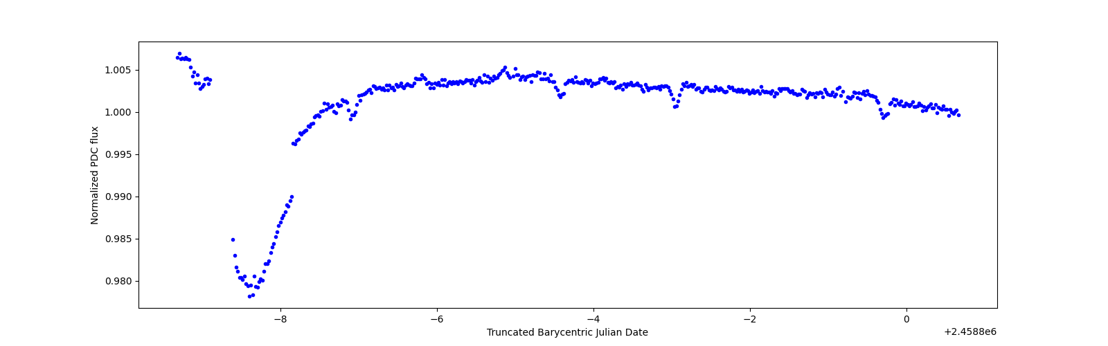 Zoomed-in timeseries plot