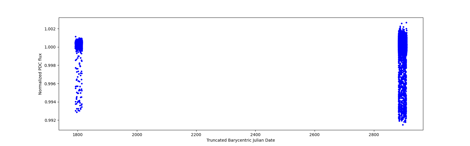 Timeseries plot