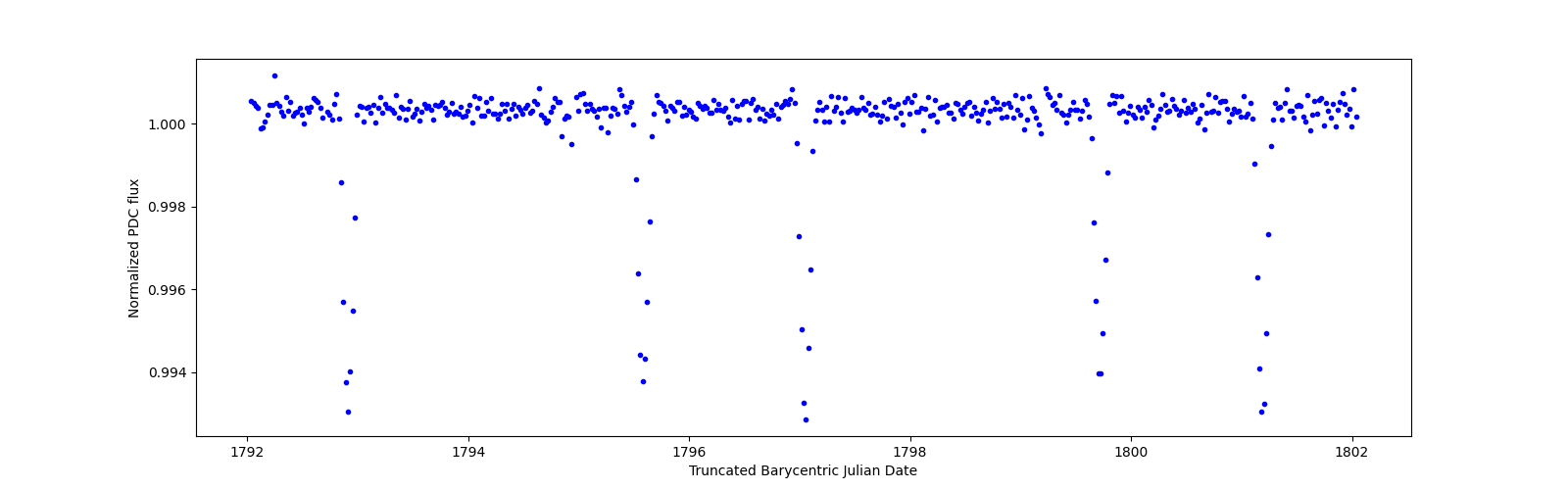Zoomed-in timeseries plot