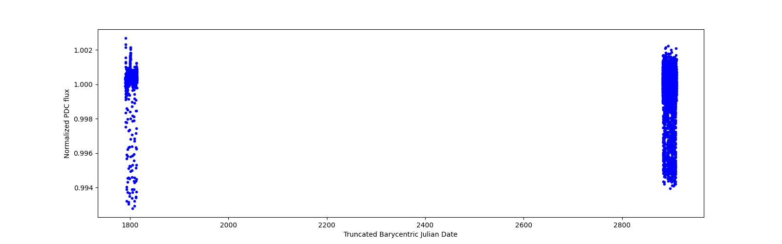 Timeseries plot