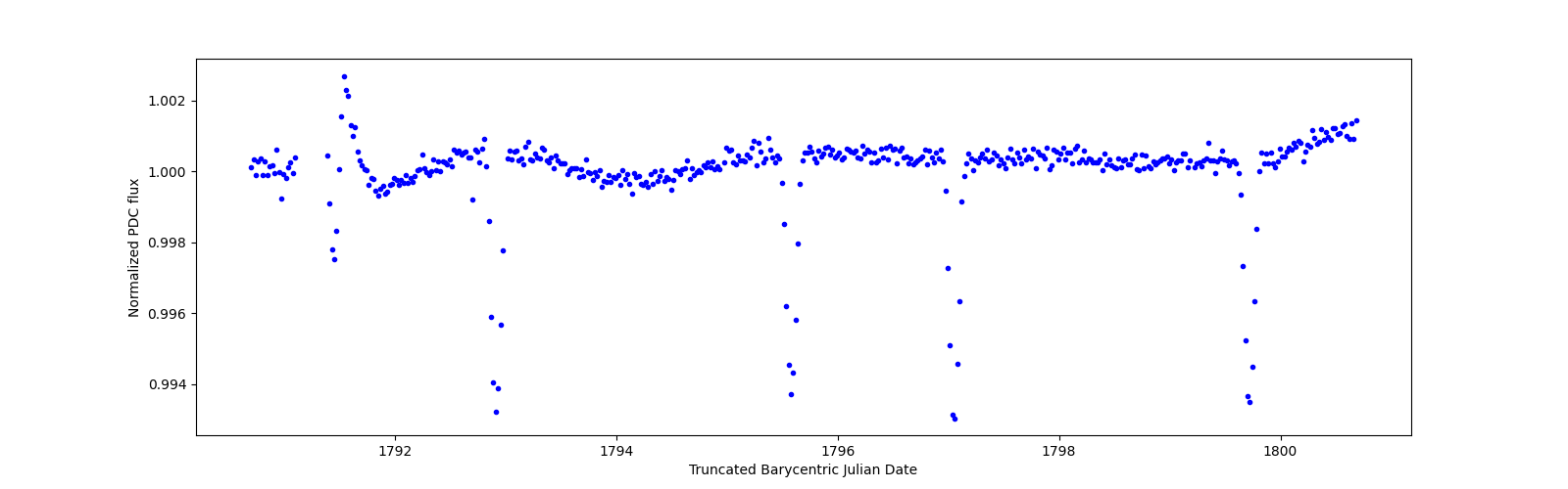 Zoomed-in timeseries plot
