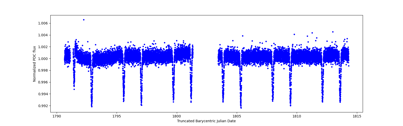 Timeseries plot