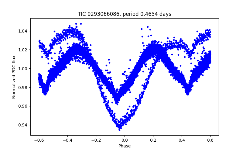 Phase plot