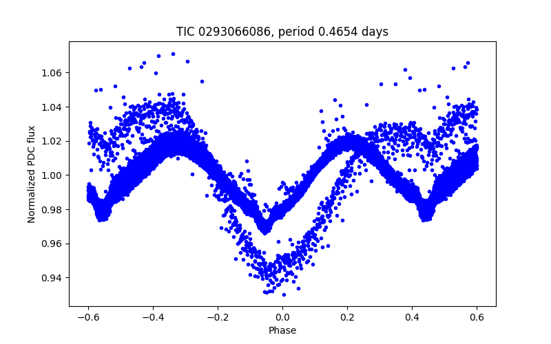 Phase plot