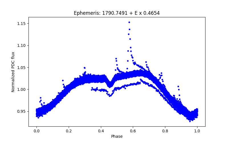 Phase plot