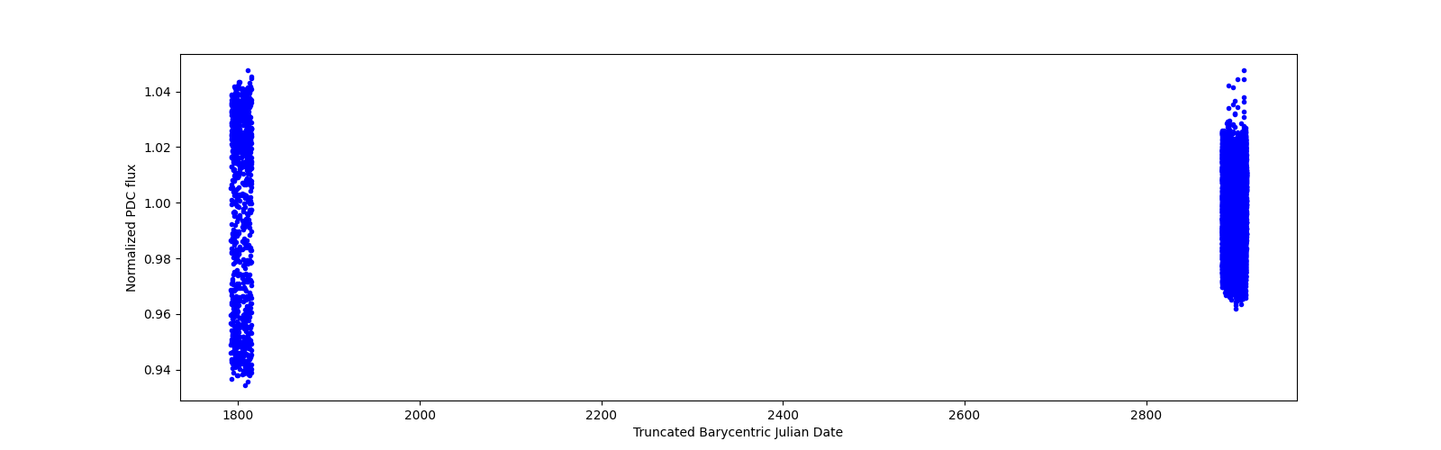 Timeseries plot