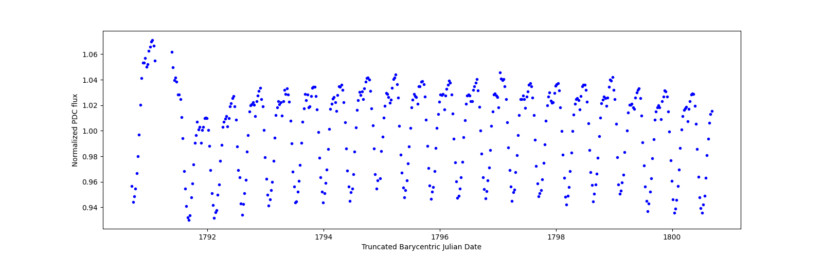 Zoomed-in timeseries plot