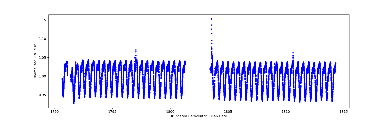 Timeseries plot