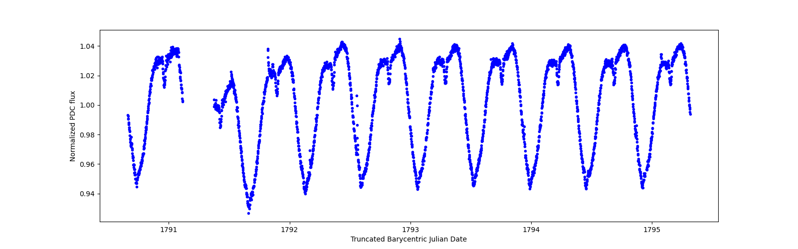 Zoomed-in timeseries plot