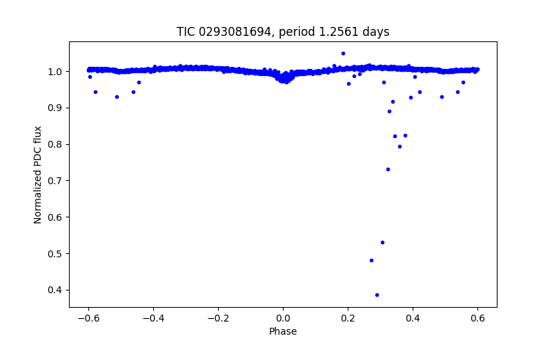 Phase plot