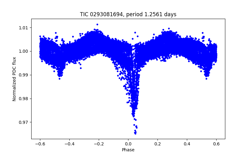 Phase plot