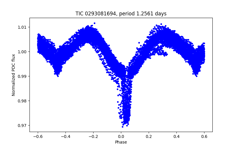 Phase plot