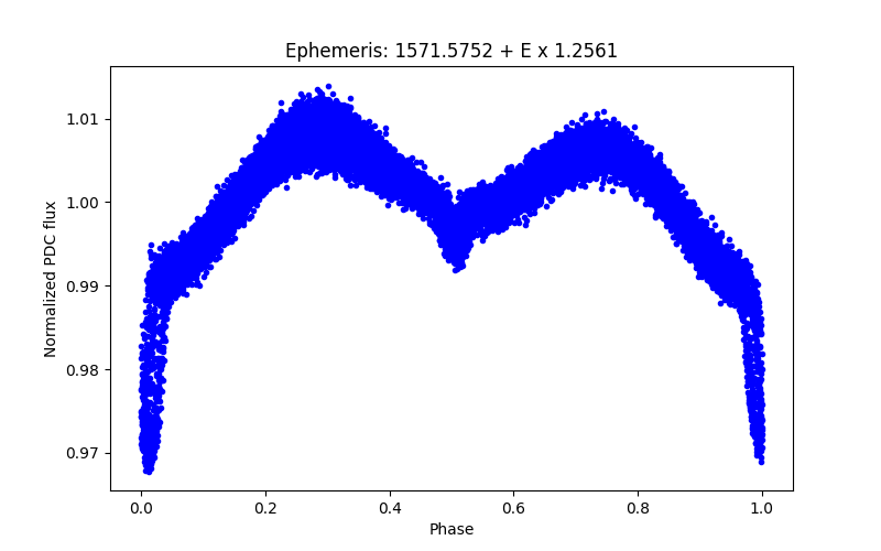 Phase plot