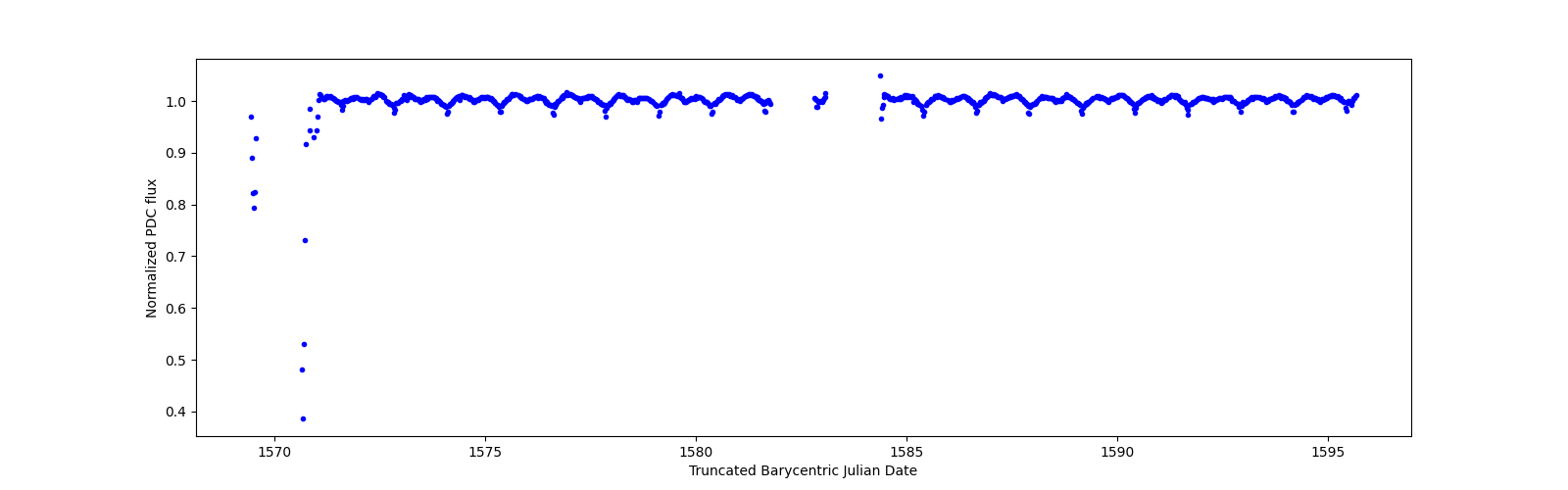 Timeseries plot