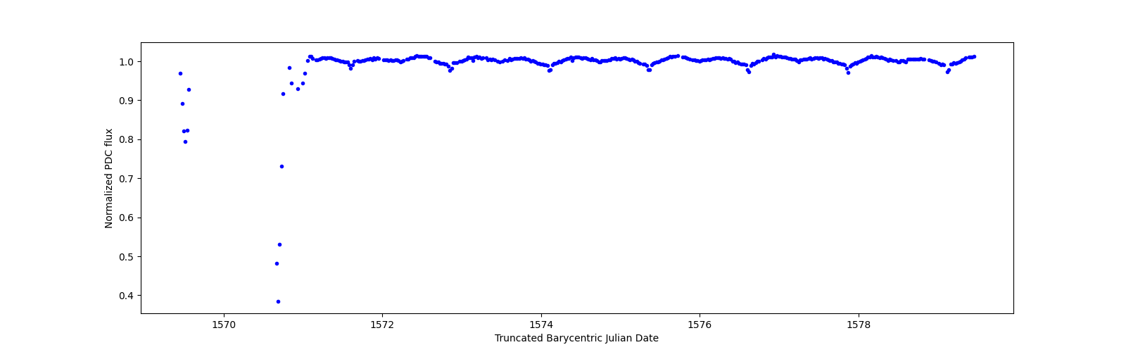 Zoomed-in timeseries plot