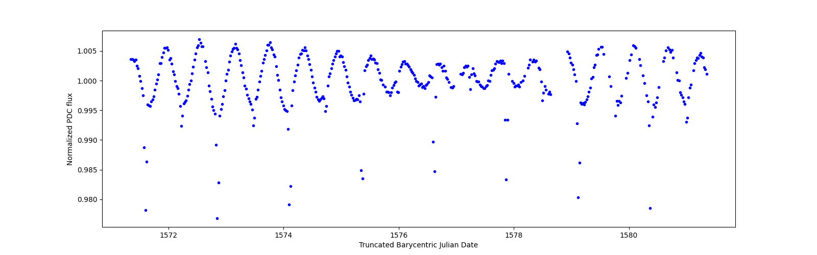 Zoomed-in timeseries plot
