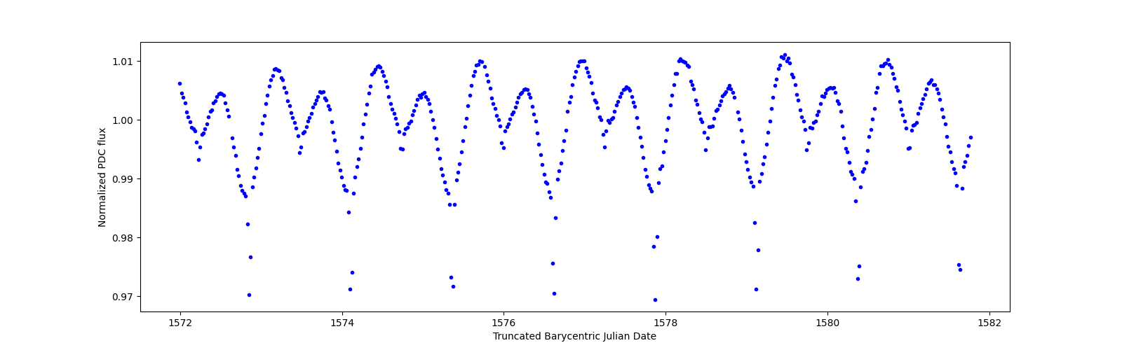 Zoomed-in timeseries plot