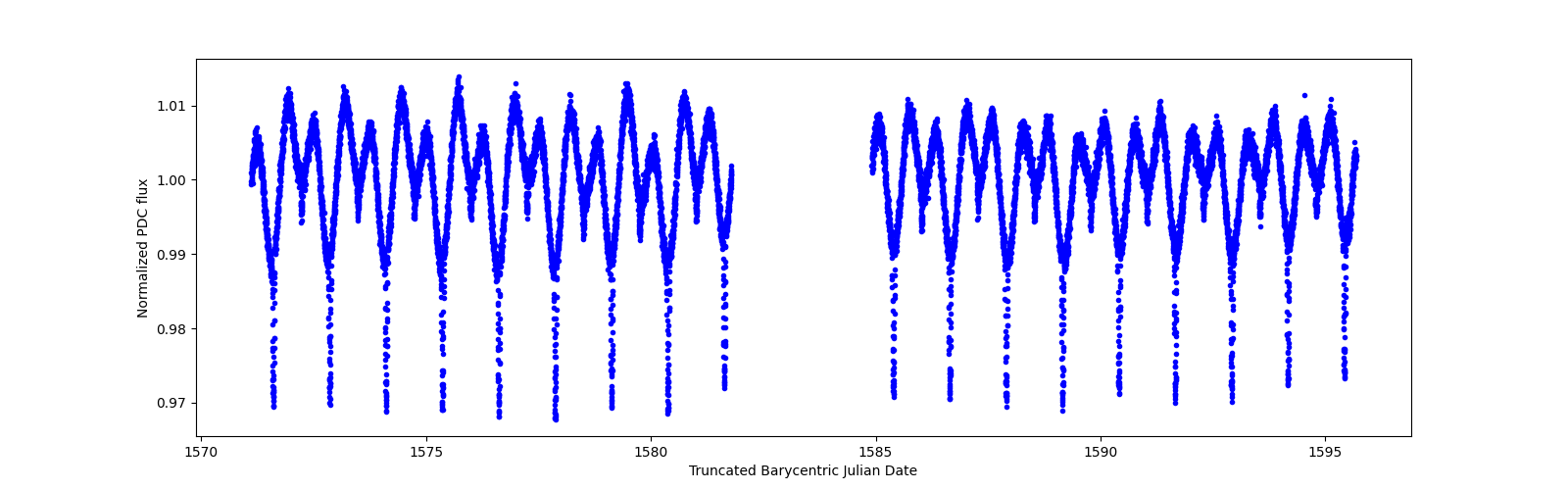 Timeseries plot