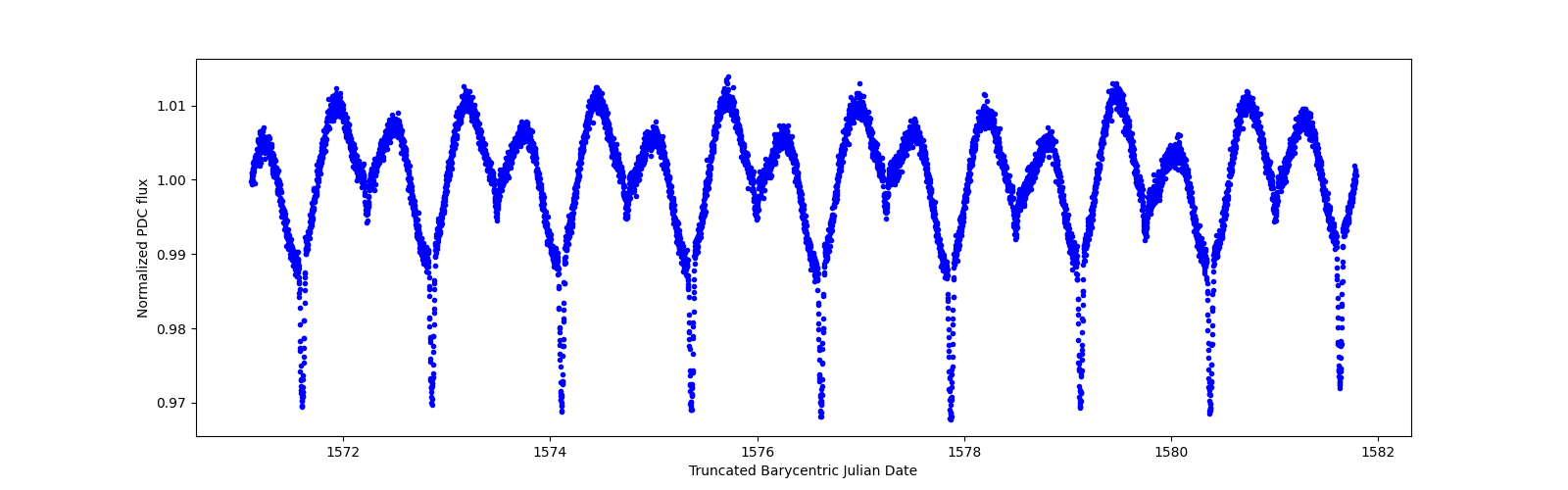 Zoomed-in timeseries plot