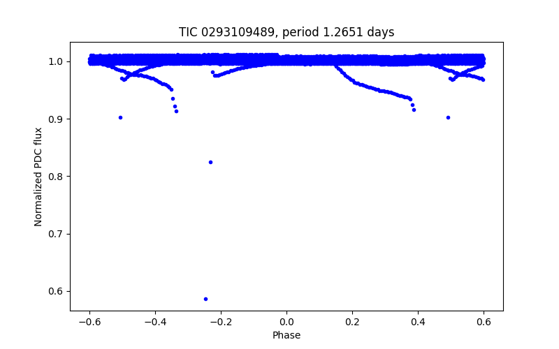 Phase plot