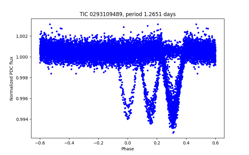 Phase plot
