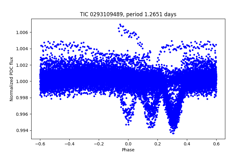 Phase plot