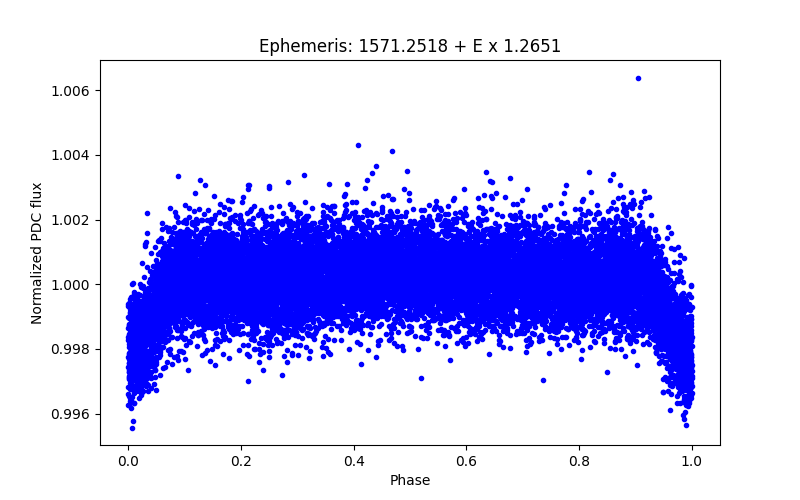 Phase plot