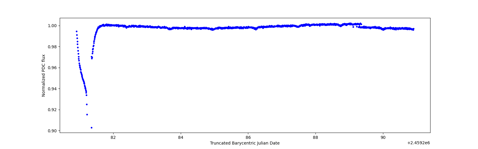 Zoomed-in timeseries plot