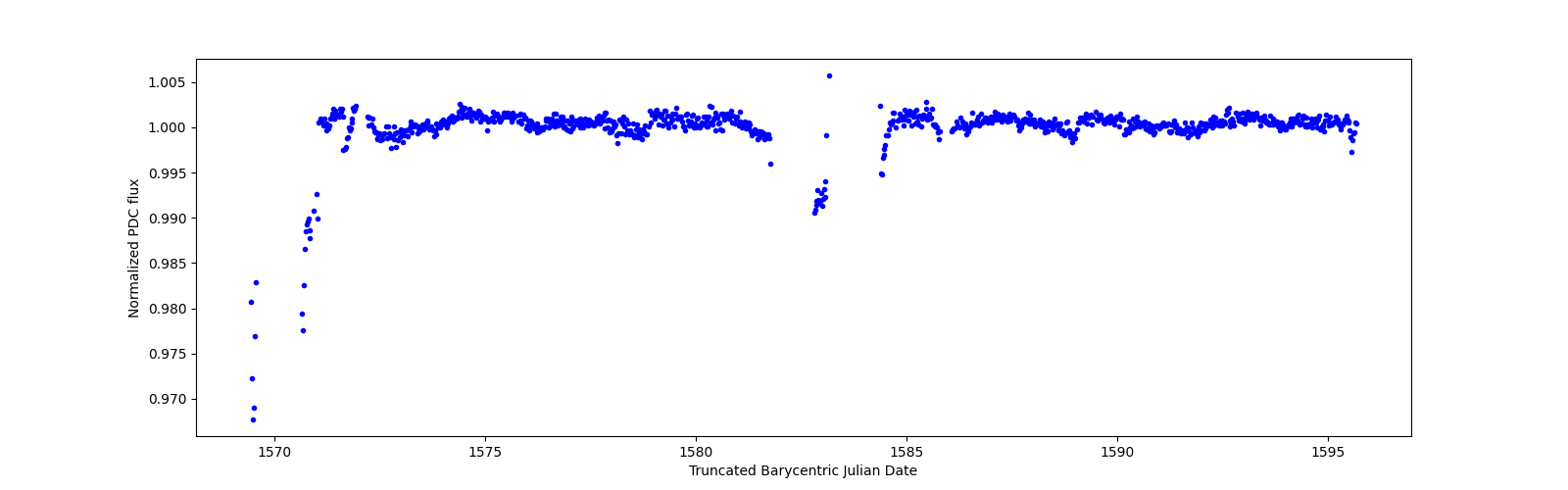 Timeseries plot