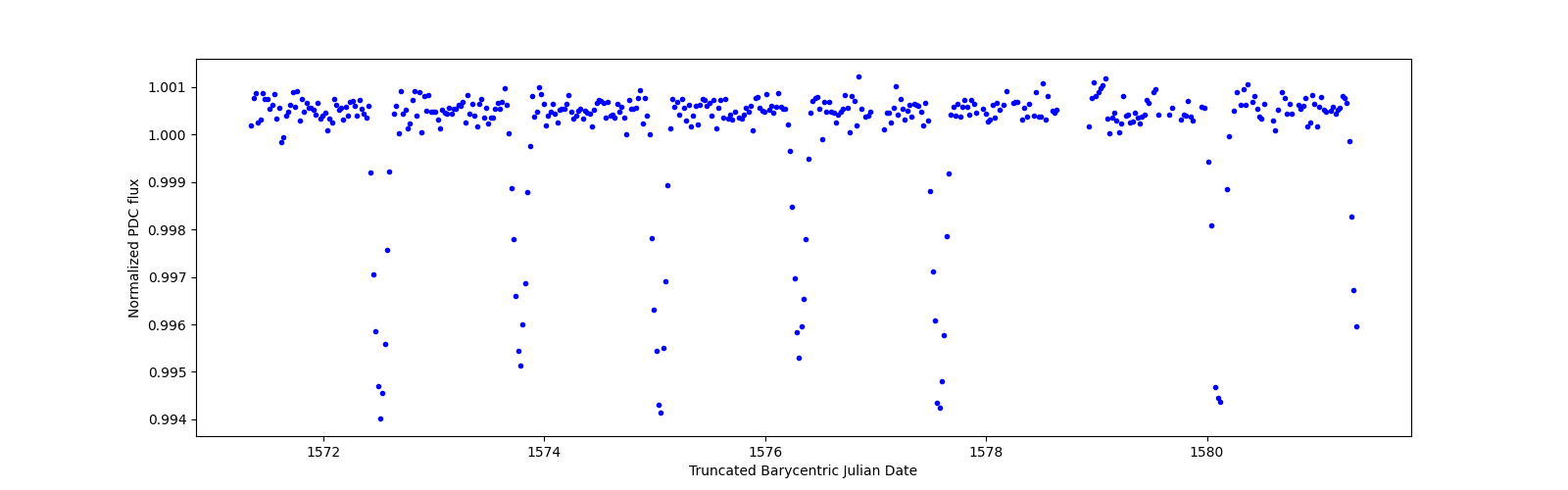 Zoomed-in timeseries plot