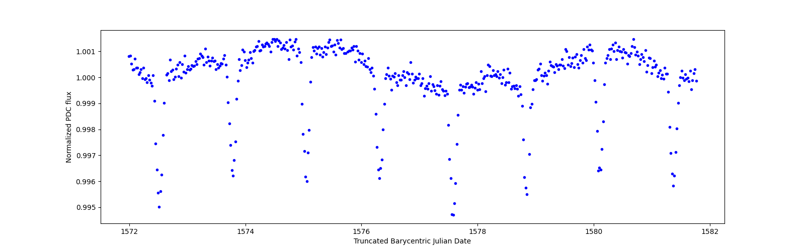 Zoomed-in timeseries plot