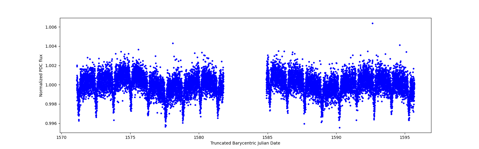 Timeseries plot